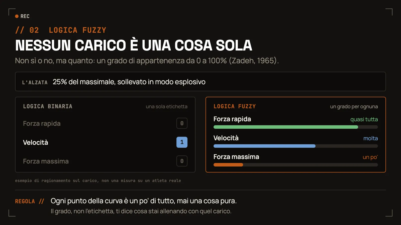 Lo stesso carico letto con due logiche. L’alzata è un carico al 25% del massimale sollevato in modo esplosivo. Con la logica binaria riceve una sola etichetta: velocità 1, forza rapida 0, forza massima 0. Con la logica fuzzy di Zadeh (1965) appartiene a tutte e tre le categorie con gradi diversi: quasi tutta forza rapida, molta velocità, un po’ di forza massima. È un esempio di ragionamento sul carico, non una misura su un atleta reale.