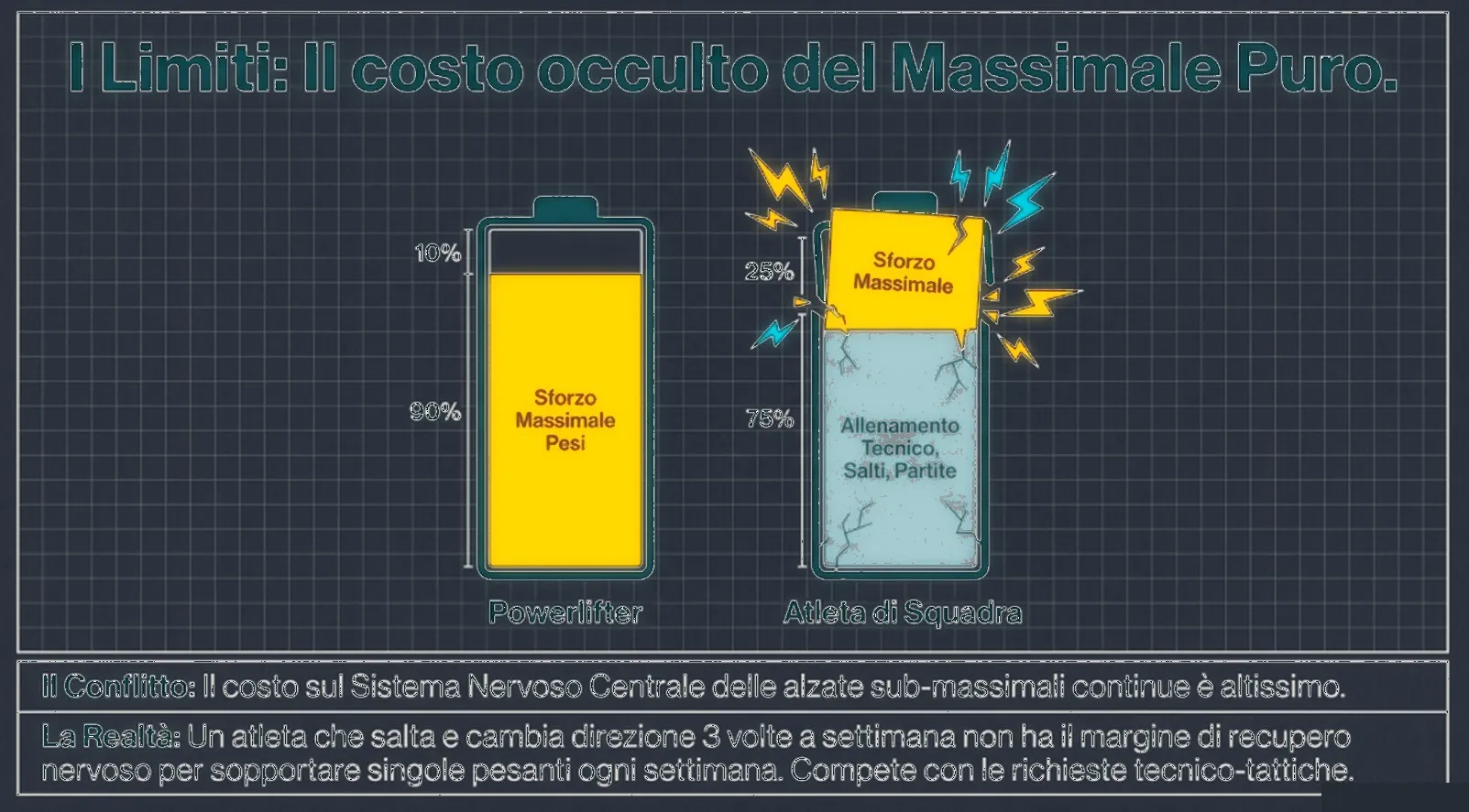 Confronto tra powerlifter e atleta di sport di squadra: nel powerlifter il 90% del costo nervoso va allo sforzo massimale sui pesi, nell’atleta di squadra lo stesso sforzo massimale compete con il 75% già speso in allenamento tecnico, salti e partite, riducendo il margine di recupero nervoso disponibile.