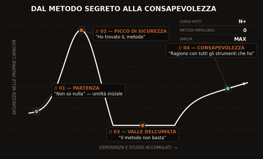 Il percorso del coach: dall’entusiasmo iniziale per il metodo segreto, attraverso la crisi di consapevolezza, fino alla competenza reale costruita sull’esperienza.