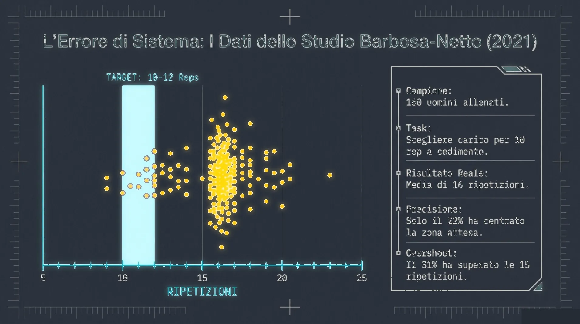 Grafico a dispersione dello studio Barbosa-Netto (2021): su 160 uomini allenati che dovevano scegliere un carico per 10 ripetizioni a cedimento, solo il 22% ha centrato il range 10-12 ripetizioni; la media è stata di 16 ripetizioni, con il 31% oltre le 15.