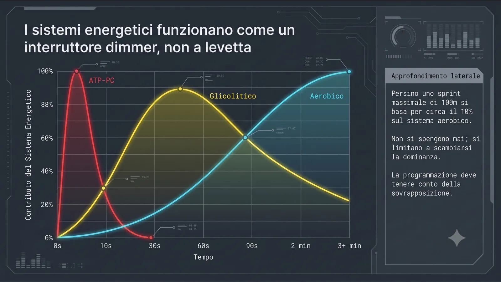 I tre sistemi energetici (ATP-PC, glicolitico, aerobico) non si accendono e spengono come interruttori: si sovrappongono come un dimmer, cambiando solo quale domina in base a intensità e durata.